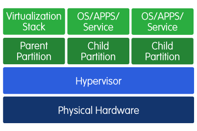 Microsoft HyperV Architecture