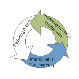 Life Cycle